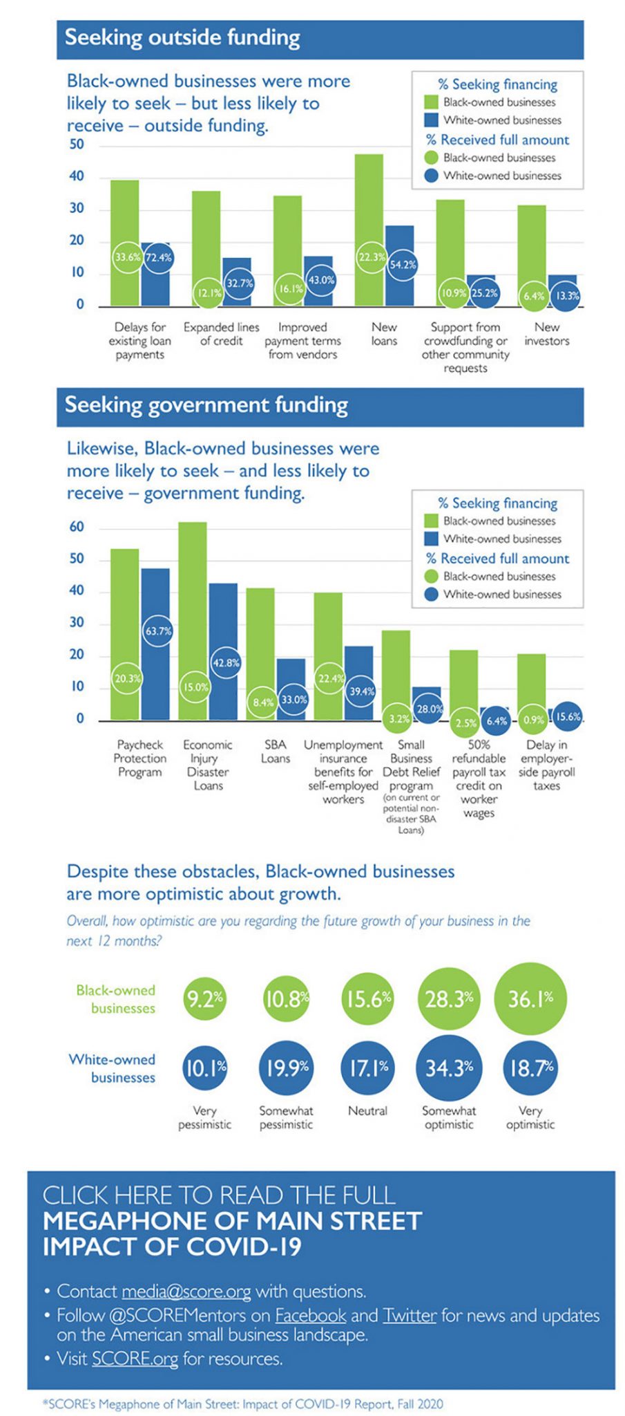 Black Small Businesses Significantly Impacted by COVID-19; Less Likely ...