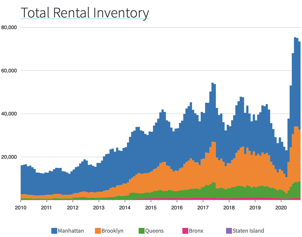 Manhattan Rents Dropped 12.7% Year Over Year in November, Returning to 2010 Price Levels