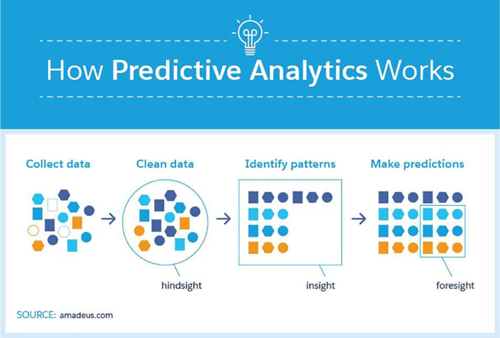 Machine Learning for Predictive Maintenance Top Opportunities for