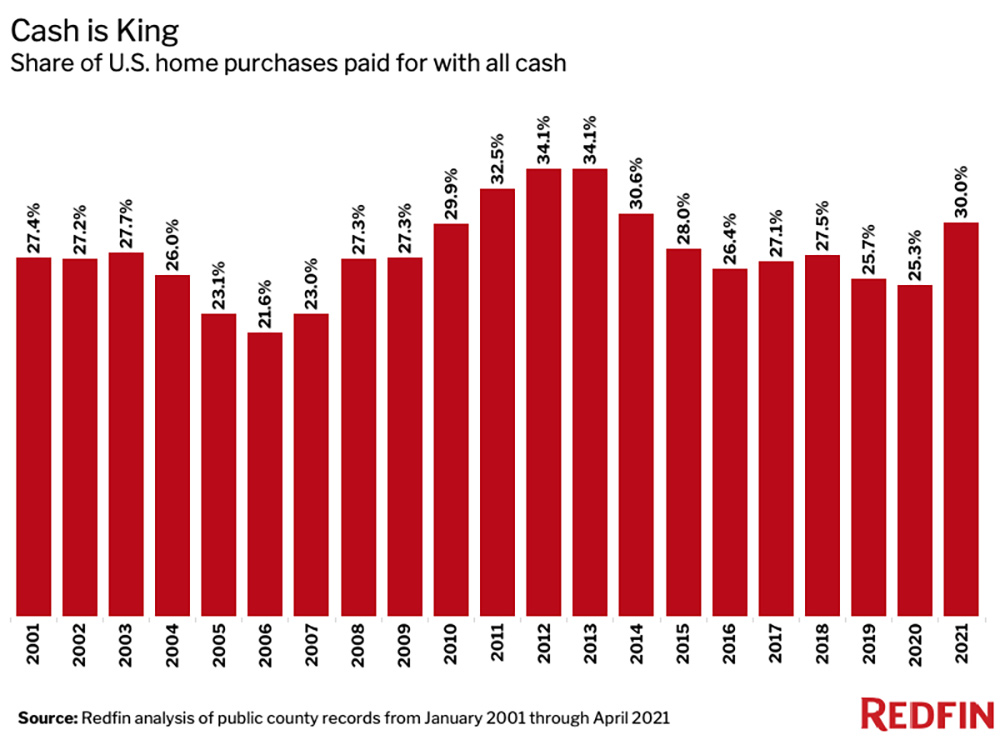 Share of Homes Bought With All Cash Hits 30% for First Time Since 2014 ...