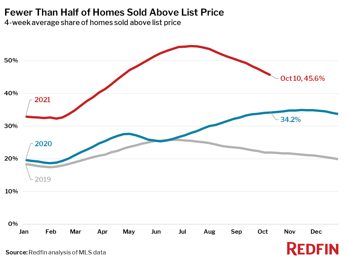 Redfin Reports One-Third of Homes Find Buyers Within a Week