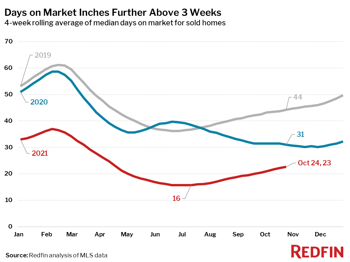 Redfin Reports Home Sales Speed Up, Atypical For This Time of Year