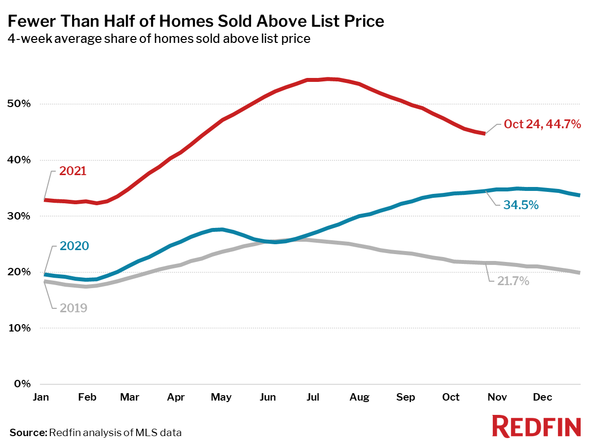Redfin Reports Home Sales Speed Up, Atypical For This Time of Year
