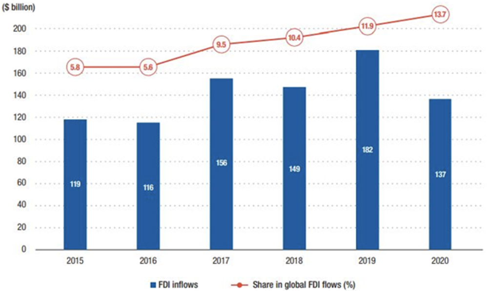 ASEAN share in global FDI inflows (2015–2020), Source: UNCTAD