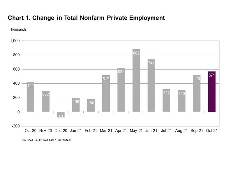 ADP National Employment Report: Private Sector Employment Increased by 571,000 Jobs in October