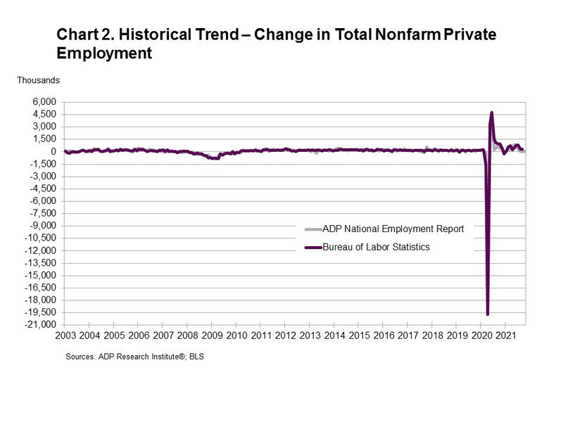 ADP National Employment Report: Private Sector Employment Increased by 571,000 Jobs in October