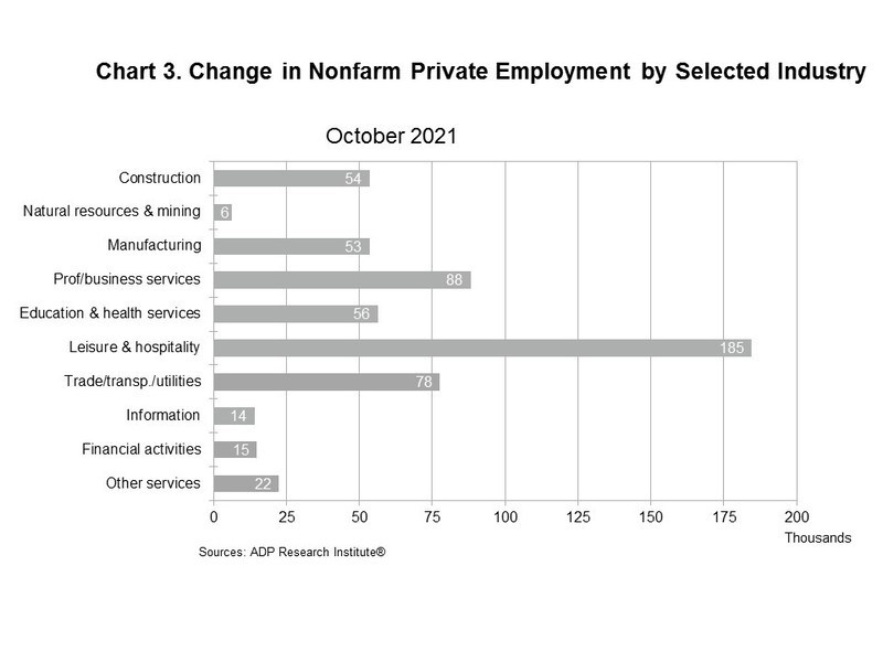 ADP National Employment Report: Private Sector Employment Increased by 571,000 Jobs in October