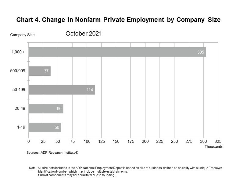 ADP National Employment Report: Private Sector Employment Increased by 571,000 Jobs in October