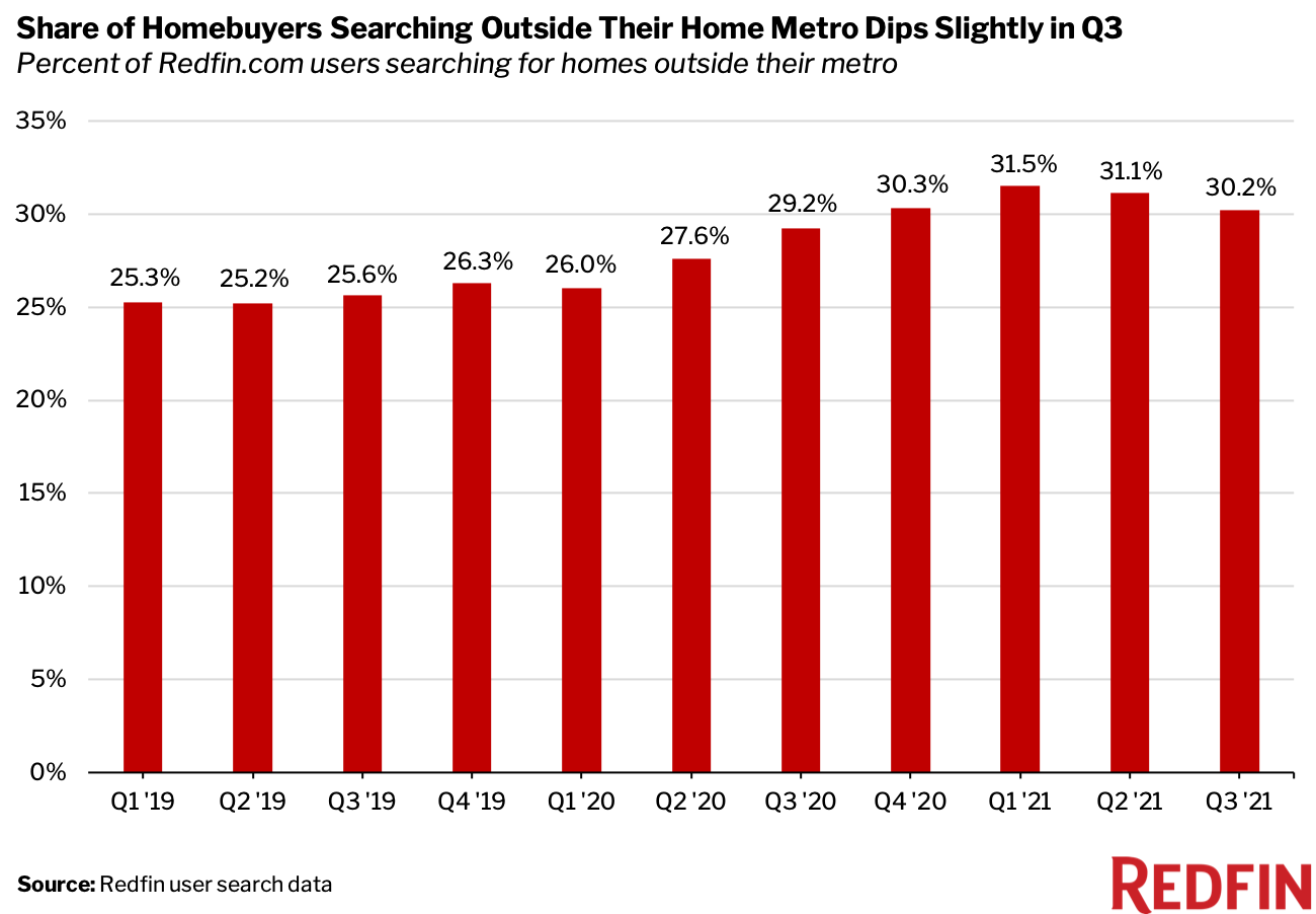 30% of Homebuyers Looked to Move Metros in the Third Quarter, the Lowest Share Since 2020