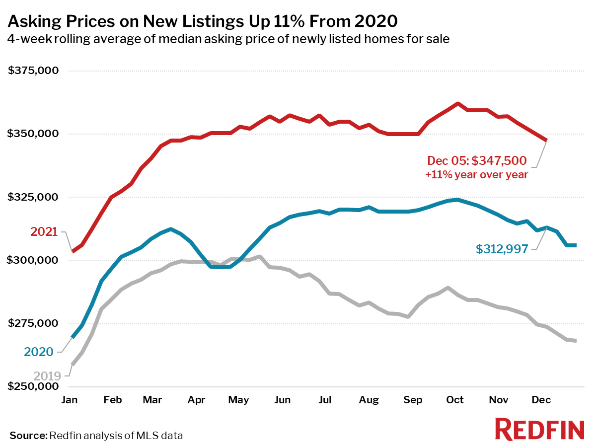 Redfin Reports Home Prices Hit Record High as Supply Hits Record Low