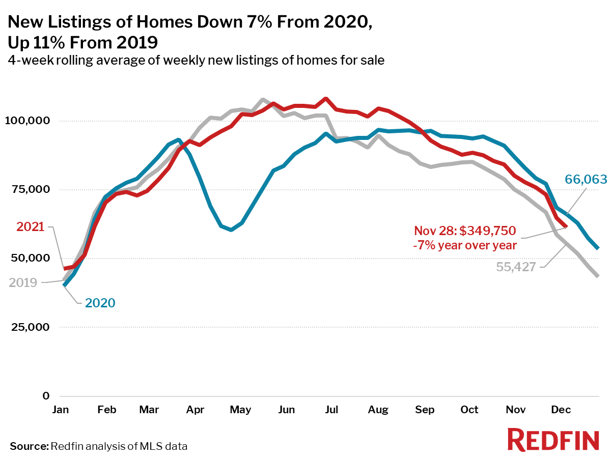 Redfin Reports Home Prices Hit Record High as Supply Hits Record Low