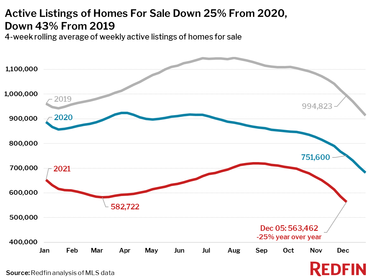 Redfin Reports Home Prices Hit Record High as Supply Hits Record Low