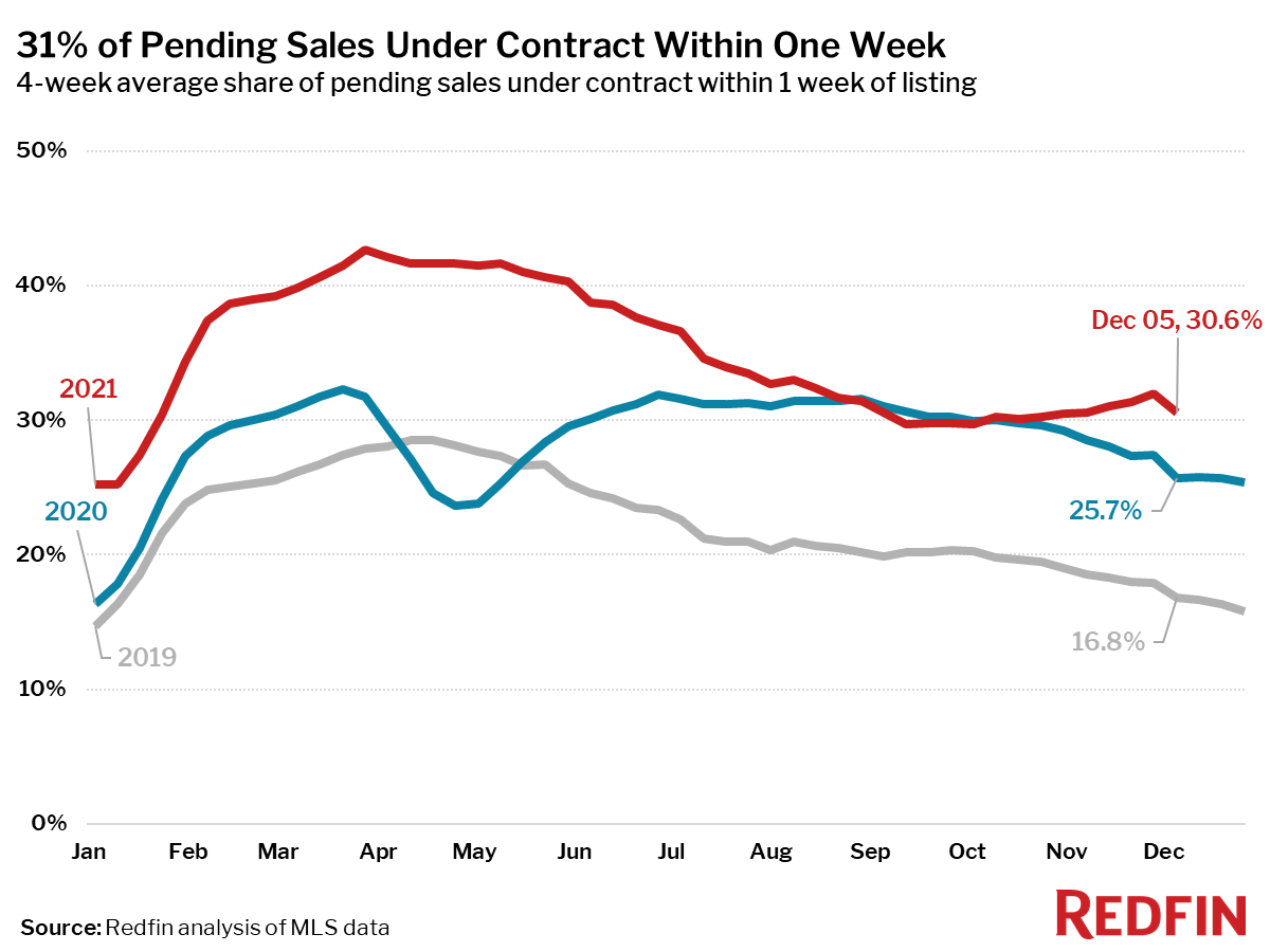 Redfin Reports Home Prices Hit Record High as Supply Hits Record Low