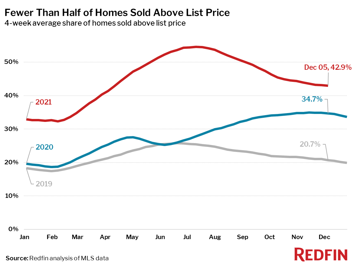 Redfin Reports Home Prices Hit Record High as Supply Hits Record Low