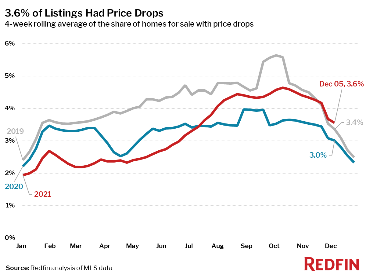 Redfin Reports Home Prices Hit Record High as Supply Hits Record Low