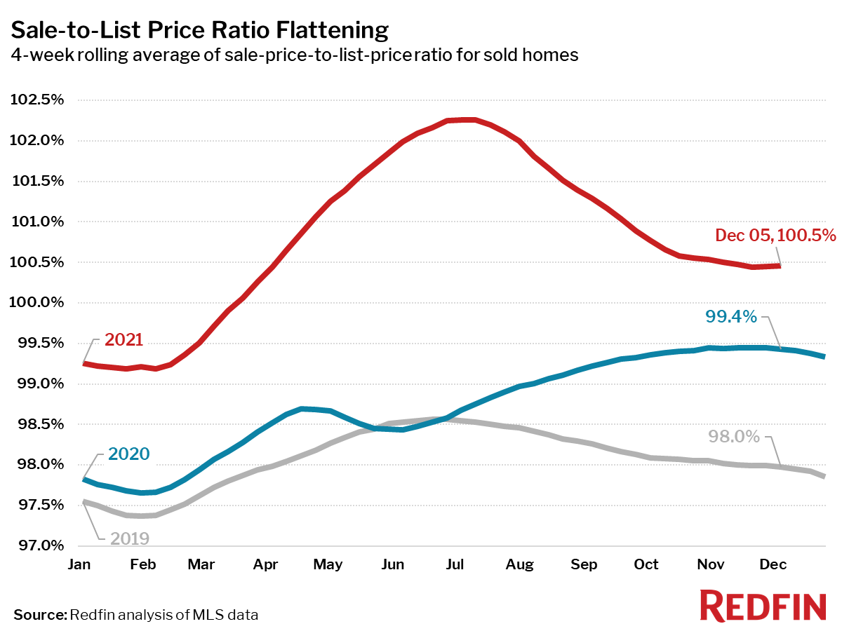 Redfin Reports Home Prices Hit Record High as Supply Hits Record Low