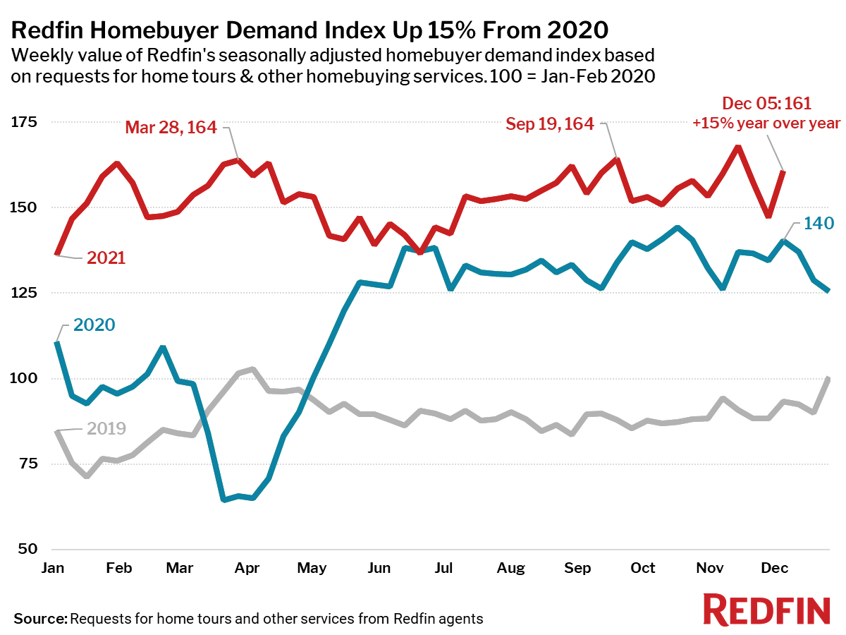 Redfin Reports Home Prices Hit Record High as Supply Hits Record Low