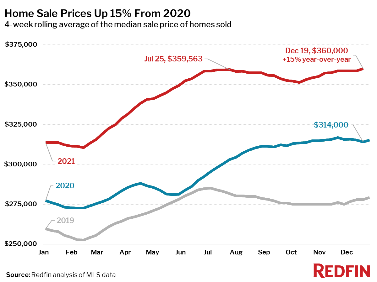 Redfin Reports Home Prices Rise to All-Time High