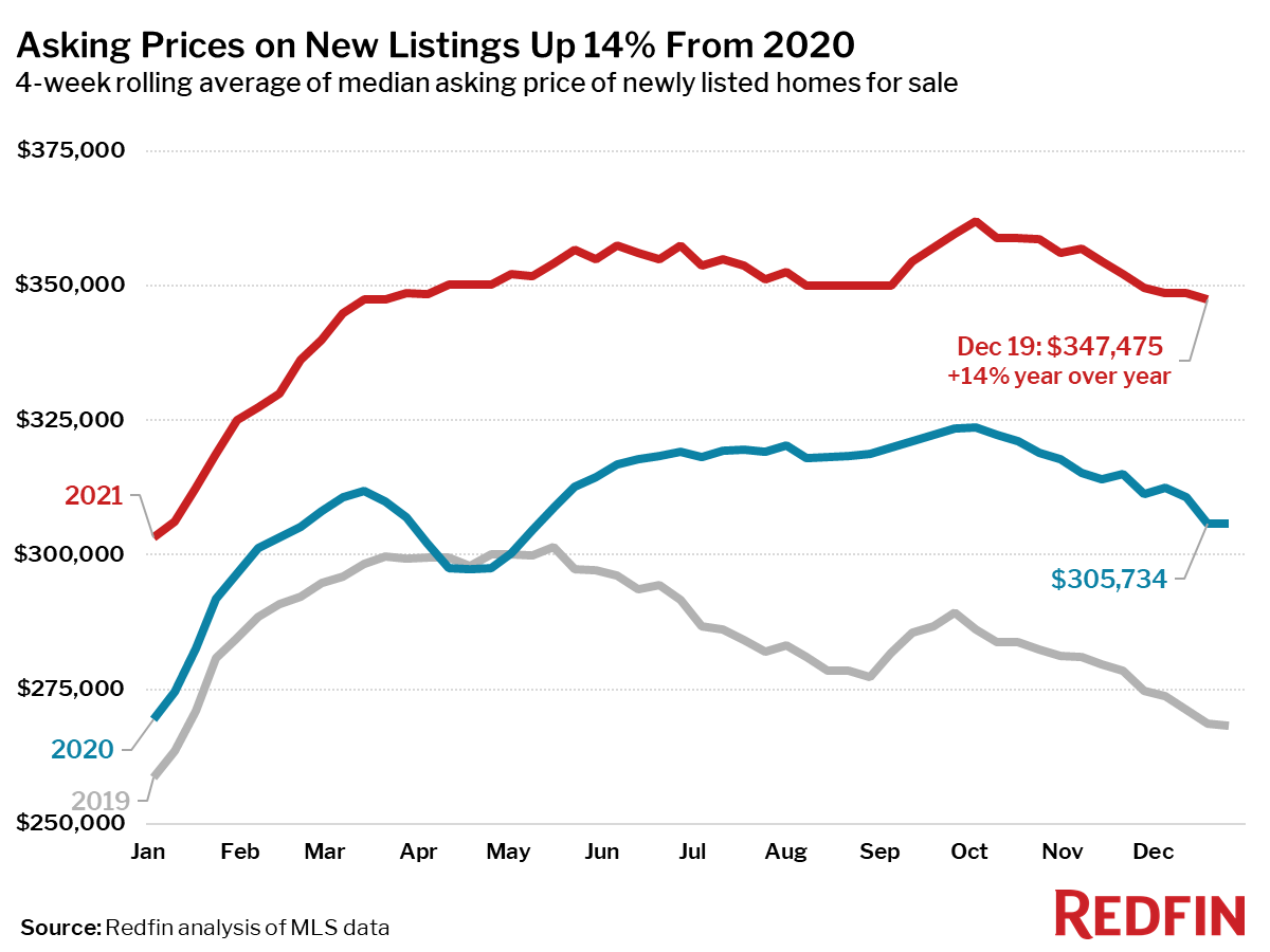 Redfin Reports Home Prices Rise to All-Time High