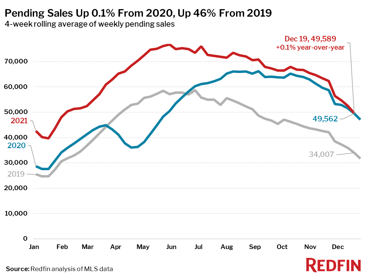 Redfin Reports Home Prices Rise to All-Time High