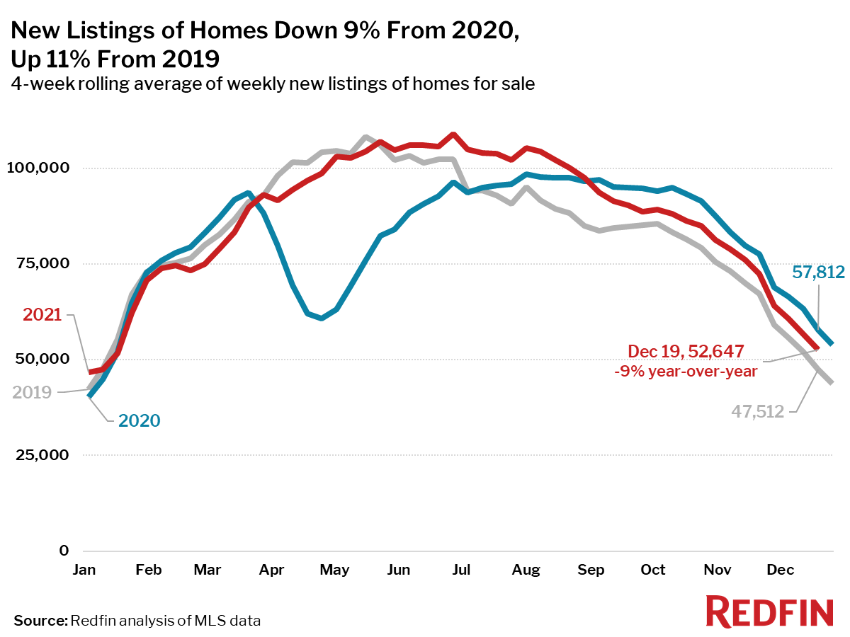 Redfin Reports Home Prices Rise to All-Time High