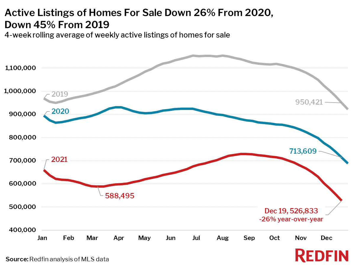 Redfin Reports Home Prices Rise to All-Time High