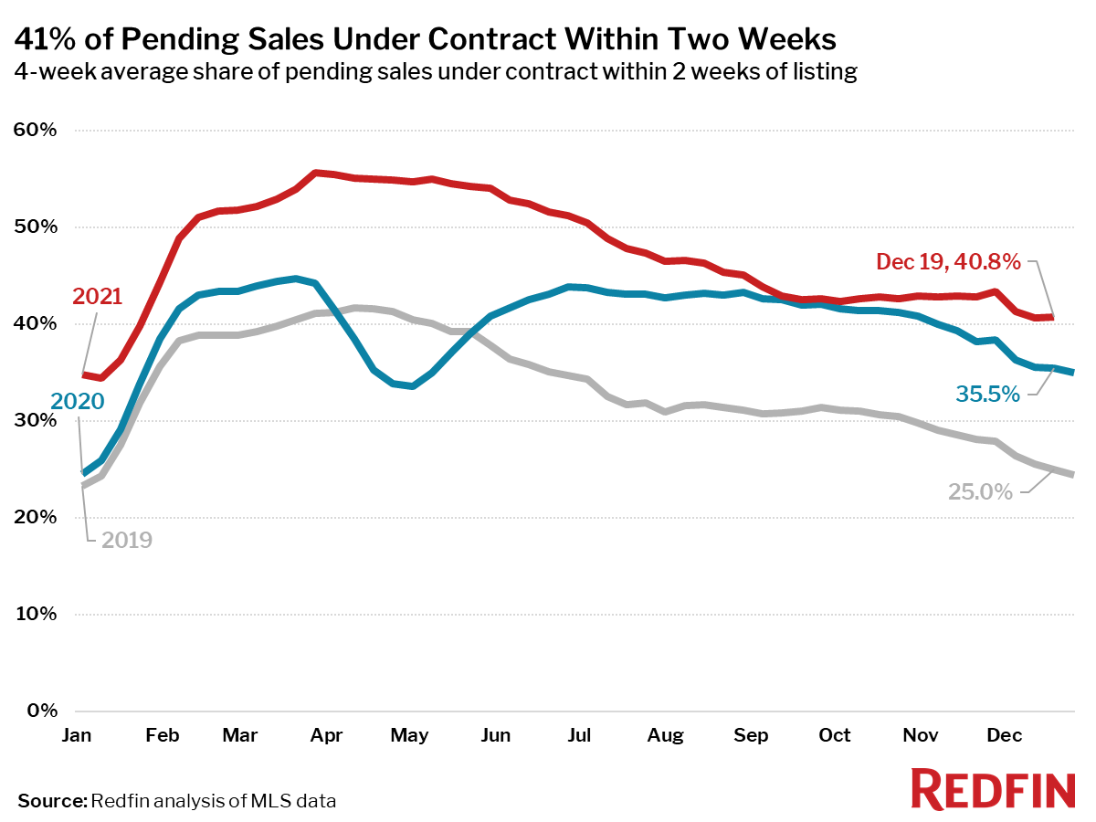 Redfin Reports Home Prices Rise to All-Time High