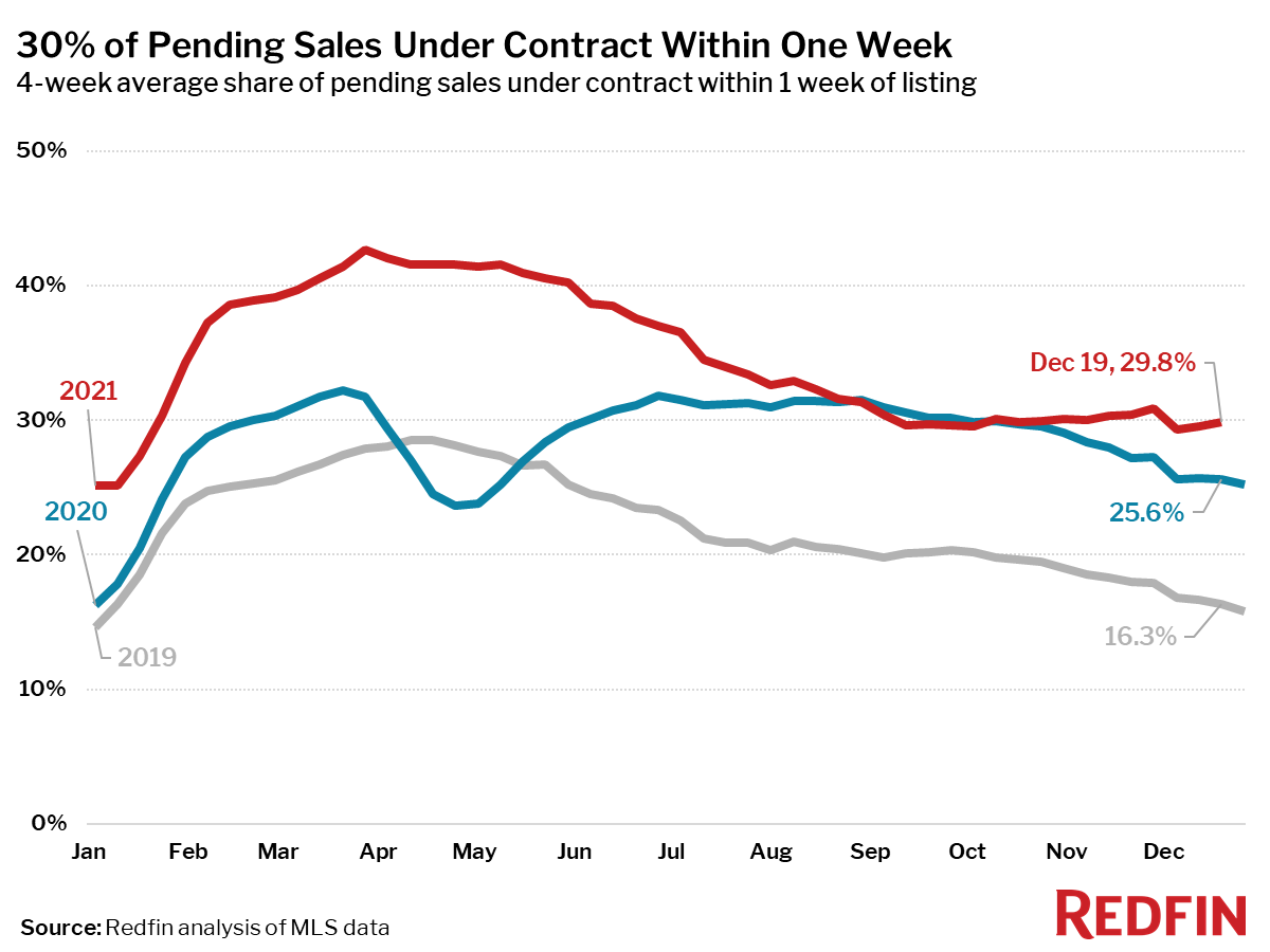 Redfin Reports Home Prices Rise to All-Time High