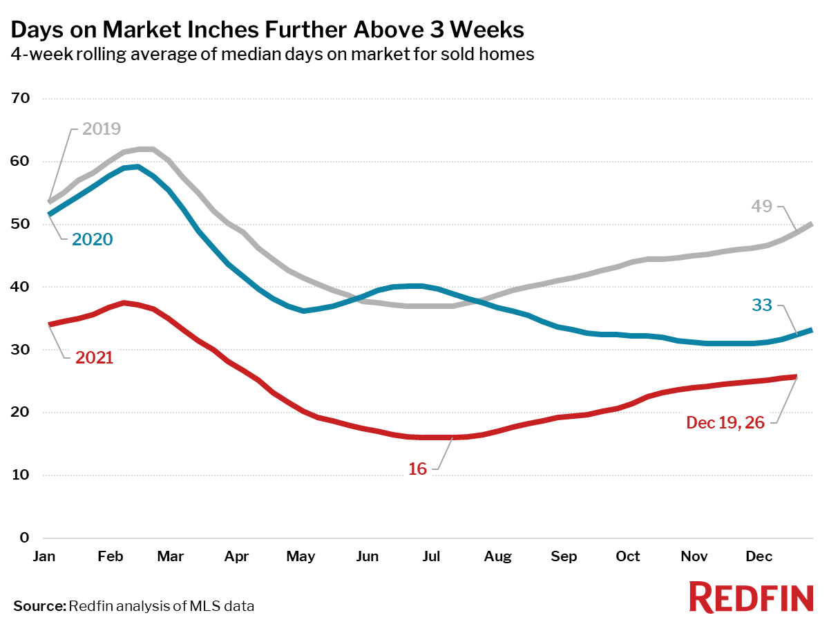 Redfin Reports Home Prices Rise to All-Time High