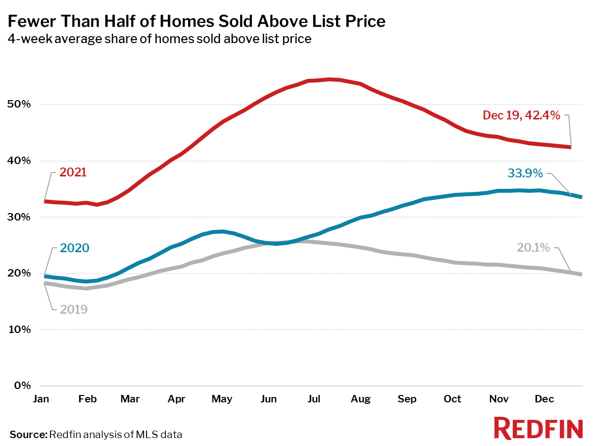 Redfin Reports Home Prices Rise to All-Time High