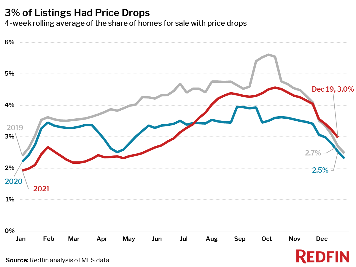 Redfin Reports Home Prices Rise to All-Time High