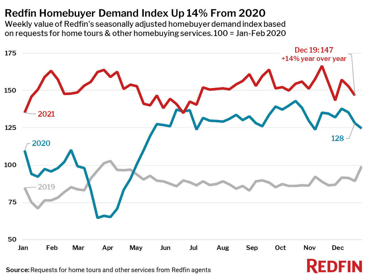 Redfin Reports Home Prices Rise to All-Time High