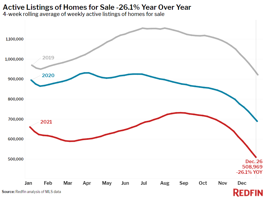 Redfin Reports Home Prices Rise to New Record High