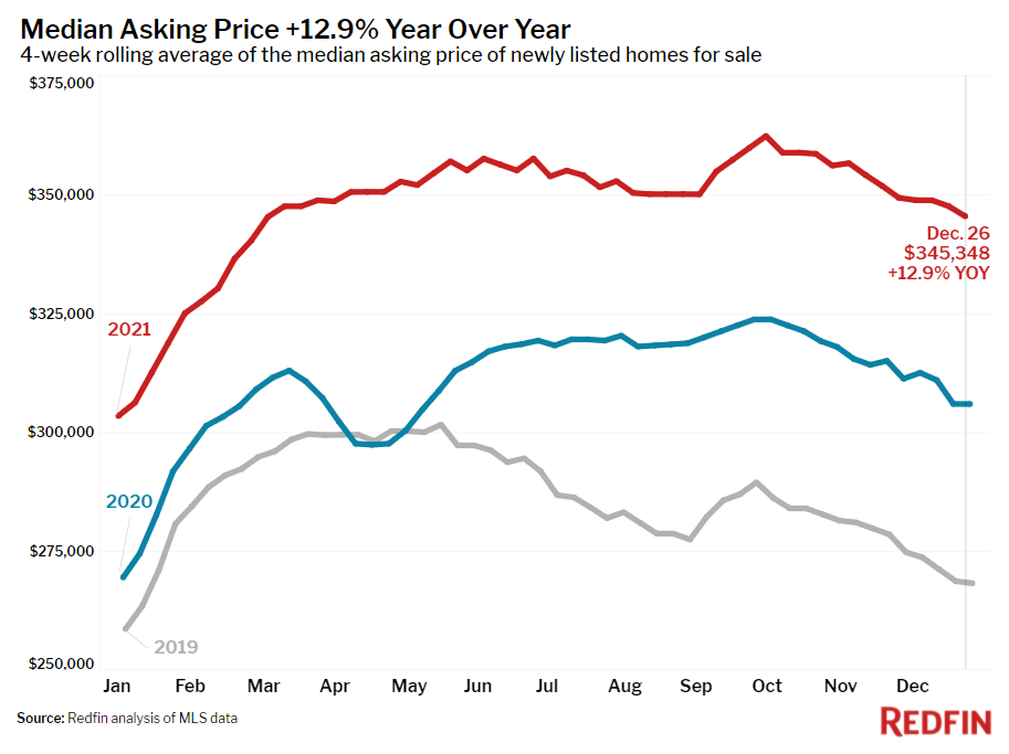 Redfin Reports Home Prices Rise to New Record High