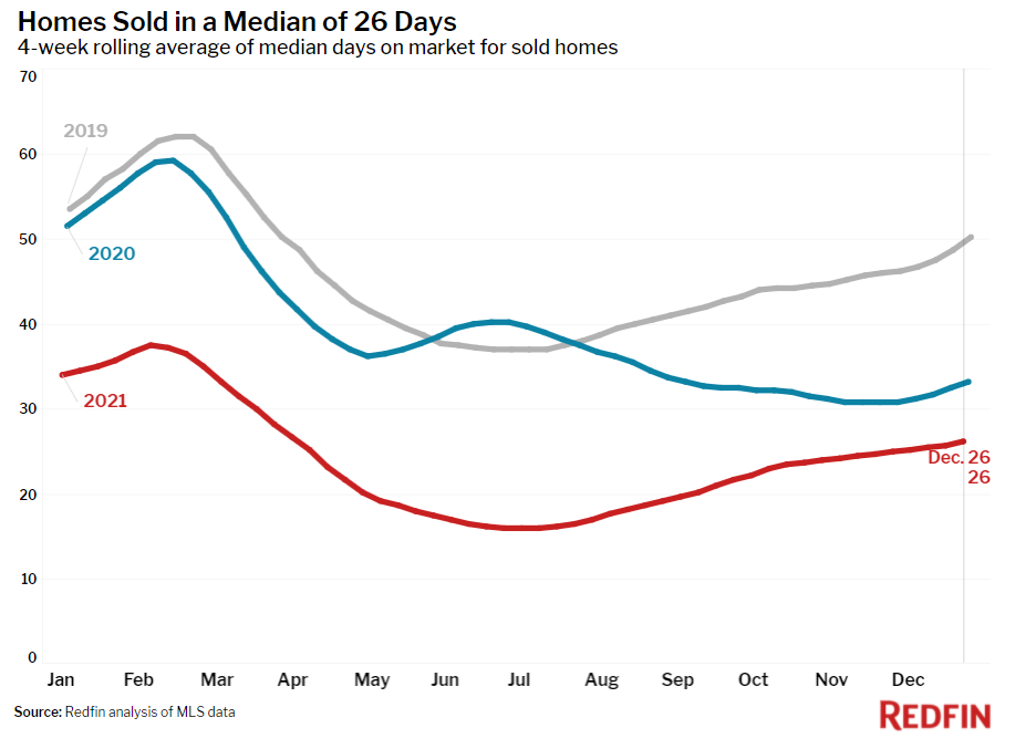 Redfin Reports Home Prices Rise to New Record High