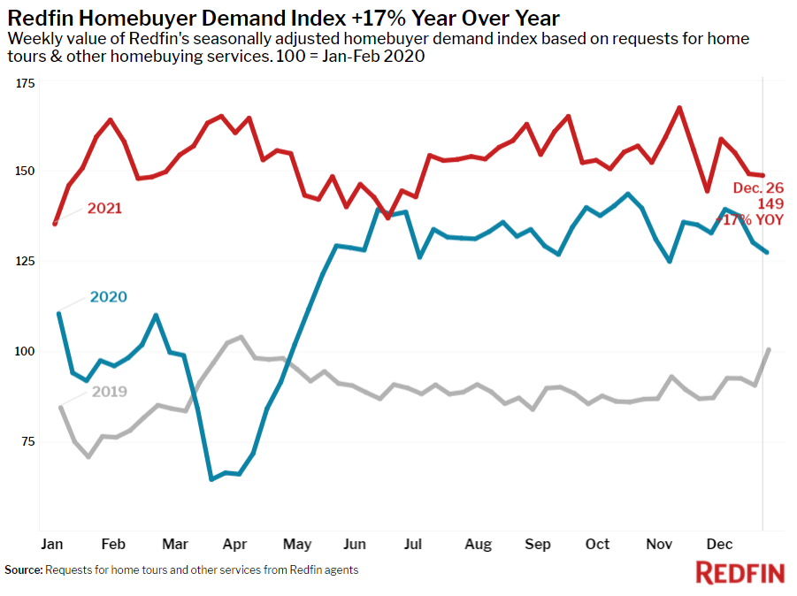 Redfin Reports Home Prices Rise to New Record High