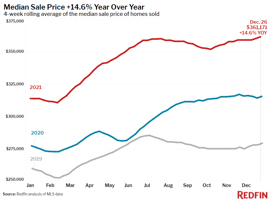 Redfin Reports Home Prices Rise to New Record High