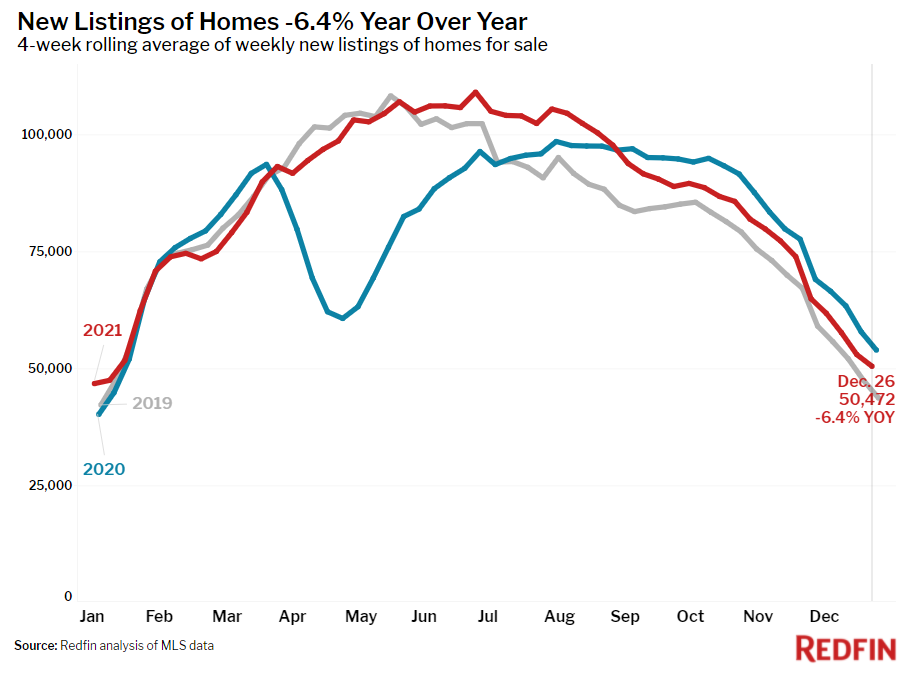 Redfin Reports Home Prices Rise to New Record High