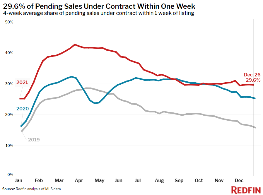 Redfin Reports Home Prices Rise to New Record High