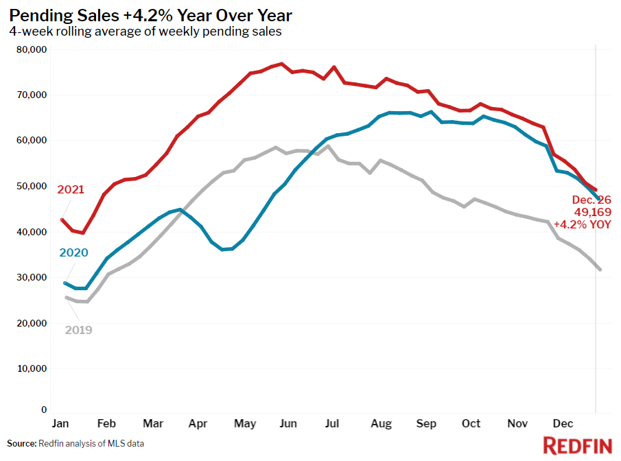 Redfin Reports Home Prices Rise to New Record High