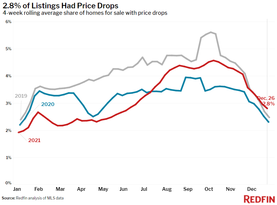 Redfin Reports Home Prices Rise to New Record High