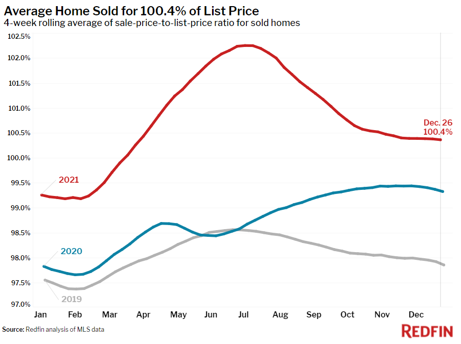 Redfin Reports Home Prices Rise to New Record High