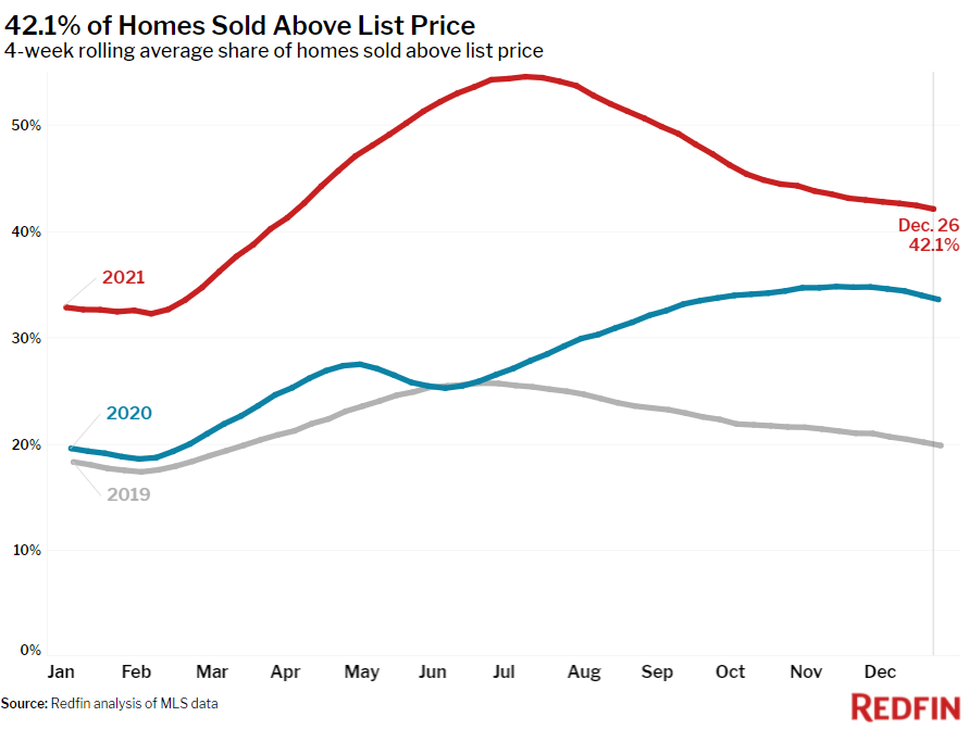 Redfin Reports Home Prices Rise to New Record High