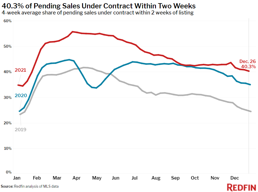 Redfin Reports Home Prices Rise to New Record High