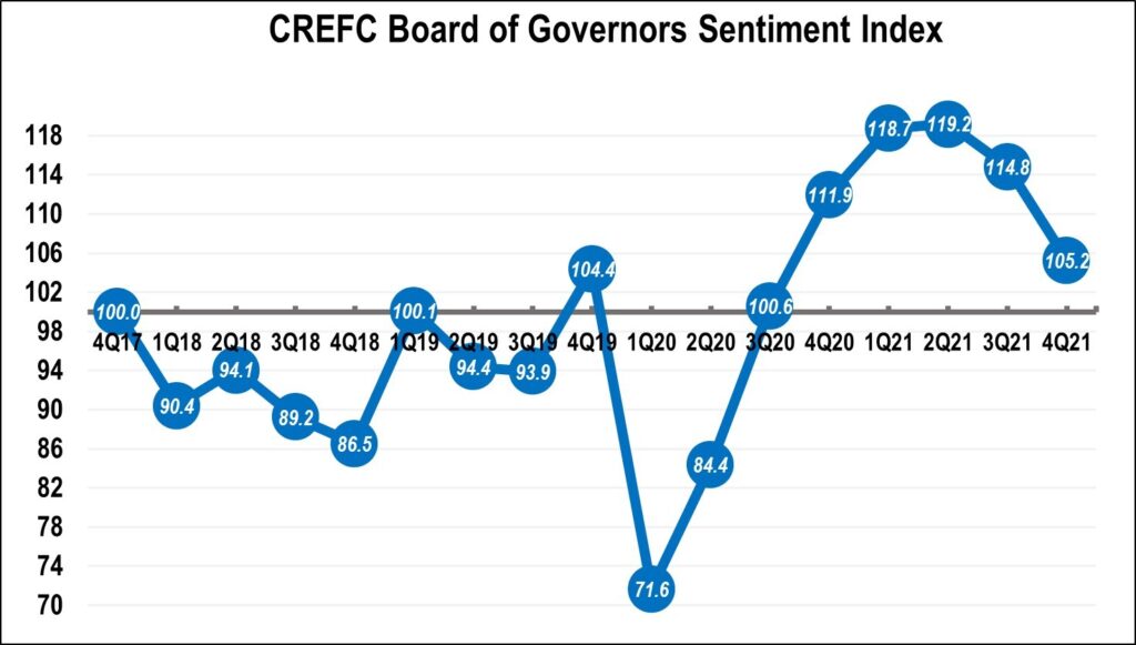 CREFC Q4 2021 Survey Shows Drop in Overall Sentiment on Concern for U.S