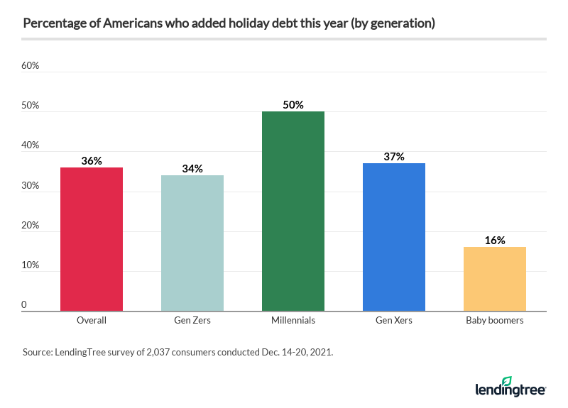 36% of Americans Took on Holiday Debt, Averaging $1,249