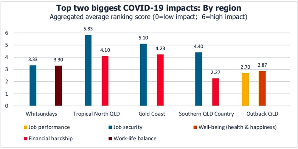 Workforce Impacts of COVID-19 Across 5 Regions