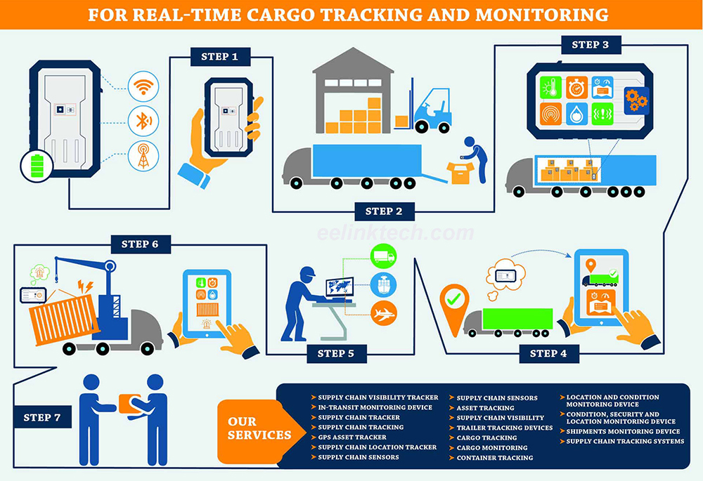 Cargo Tracking System Software