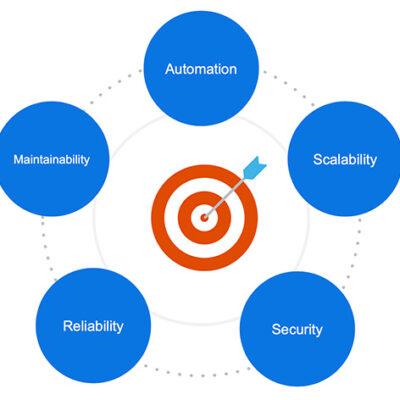 Observability Platform for Cloud Database