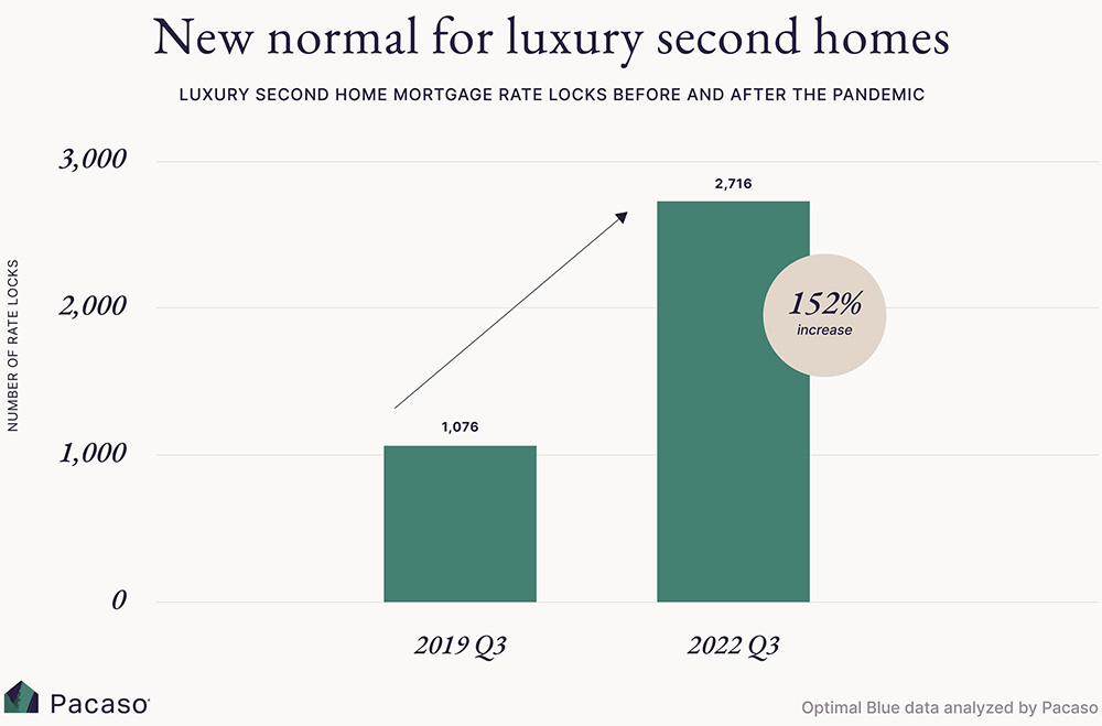 Luxury second home rate locks were 152% higher in Q3 2022 than they were in Q3 2019, the last reading for the same season before the pandemic.